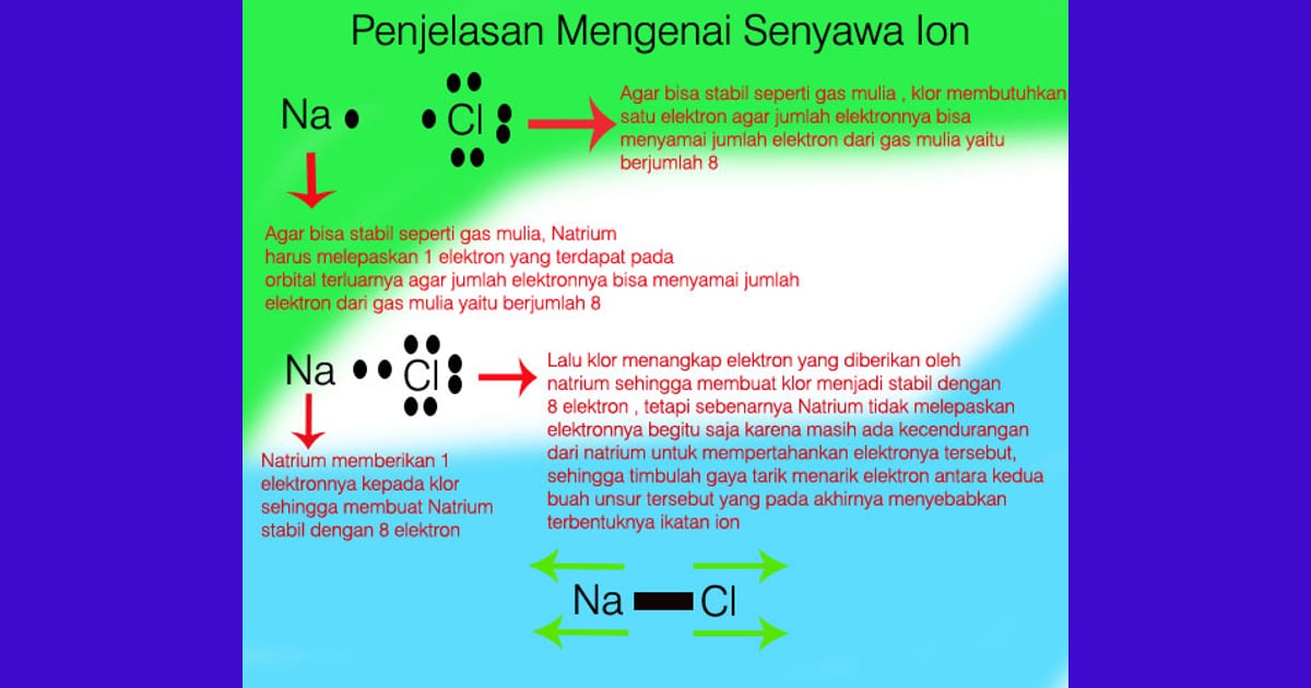 Mengungkap Rahasia Senyawa Ion: Jejak Sejarah, Karakteristik Unik, Manfaat Esensial, dan Contoh Konkret - Pengertian,Sifat Dan Contoh