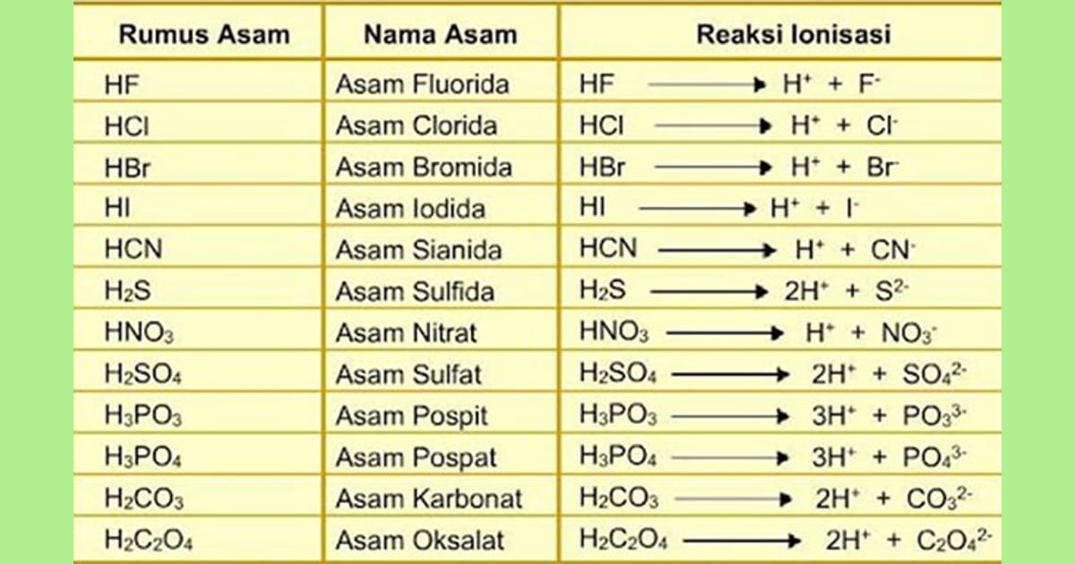 Mengungkap Senyawa Asam: Sejarah, Teori Mendalam, Karakteristik Kunci, dan Contoh Aplikasinya - Detail Contoh Senyawa
