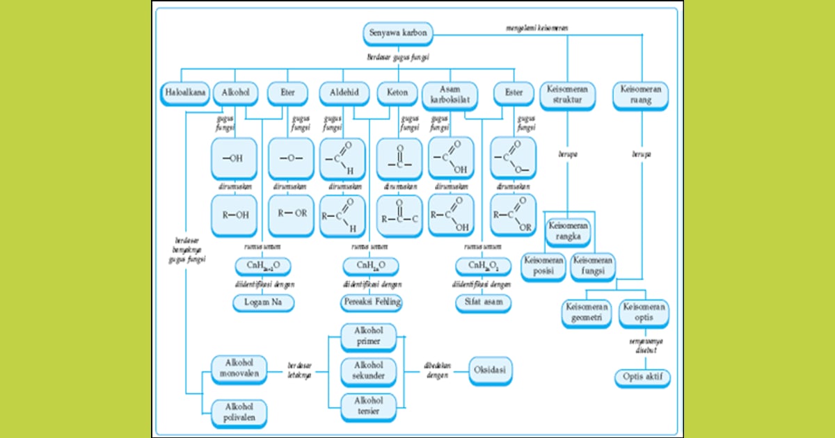 Mengupas Tuntas Senyawa Karbon: Karakteristik, Sifat, Manfaat, dan Aplikasinya - SENYAWA KARBON -