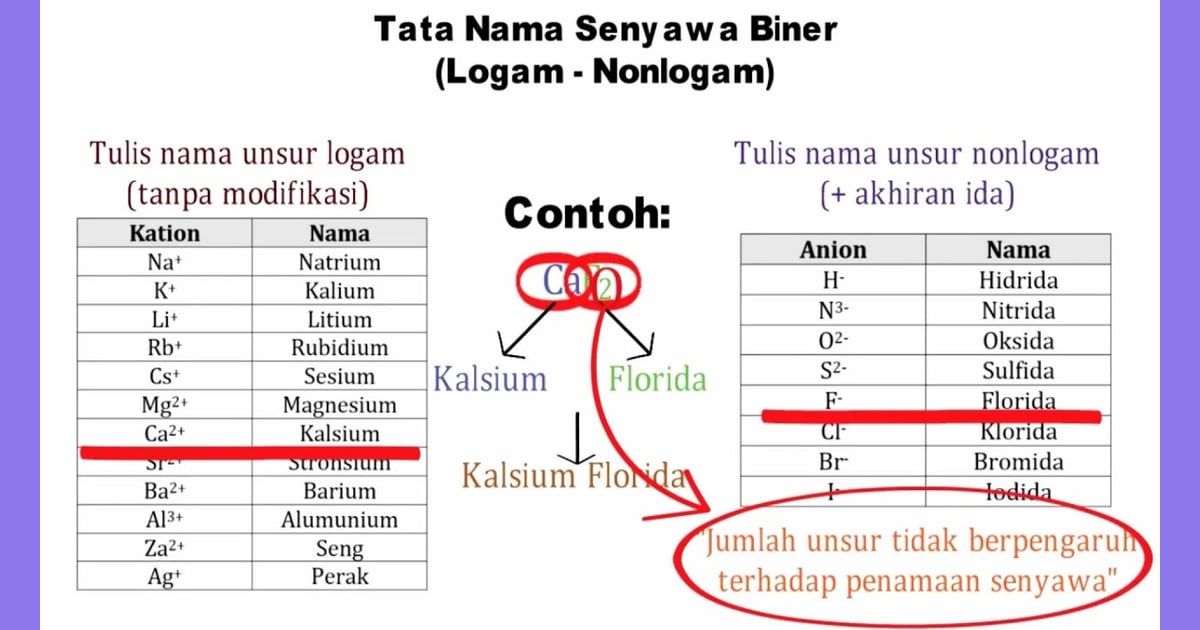 Senyawa Biner: Mengungkap Sejarah, Aturan Tata Nama, Karakteristik Unik, dan Aplikasinya dalam Kehidupan - X.3.c. Tata Nama
