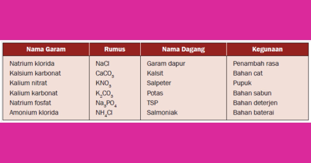 Senyawa Garam: Mengupas Tuntas Sejarah, Sifat, dan Ragam Aplikasinya - Sifat-sifat Asam, Basa,
