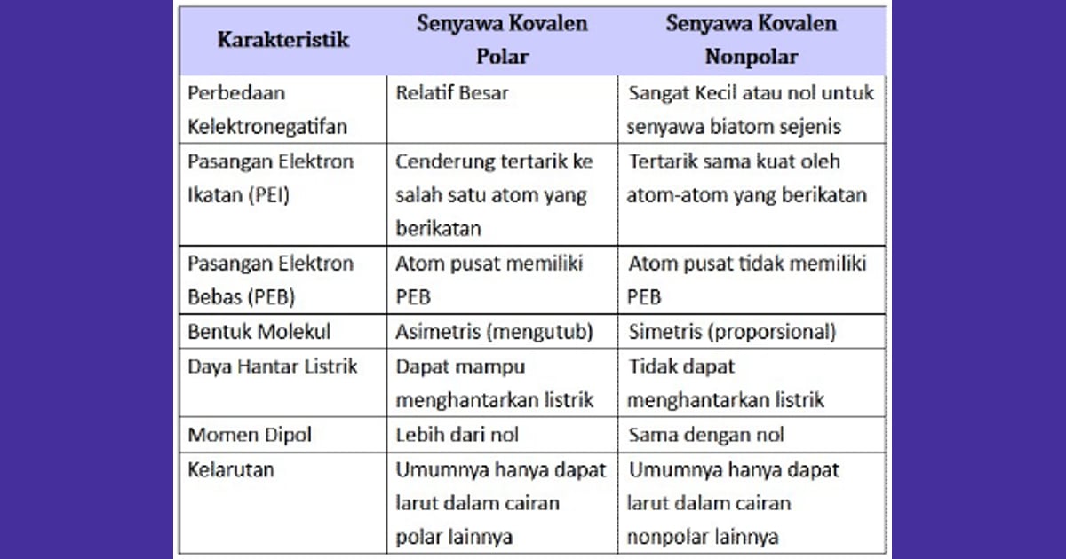 Senyawa Kovalen: Eksplorasi Mendalam Jenis, Karakteristik Unik, Manfaat, dan Contoh Aplikasinya - Pengertian Senyawa Kovalen